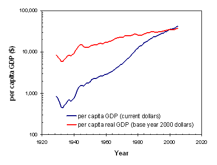 USA Per Capita GDP 1930-2005