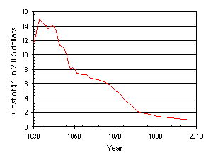 Cost of $1 in 2005 dollars, 1930-2005