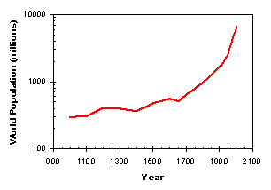 World Population Growth 1000-2000