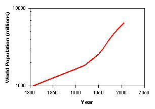 World Population Growth 1800-2000