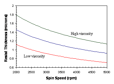 Lithography Spin Speed Curves