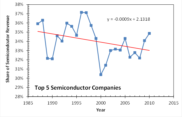 Top 5 Semicondcutor Companies Market Share